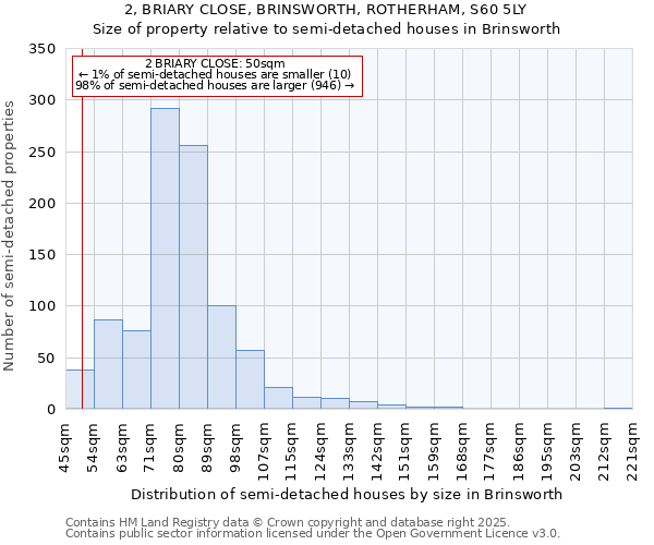 2, BRIARY CLOSE, BRINSWORTH, ROTHERHAM, S60 5LY: Size of property relative to detached houses in Brinsworth