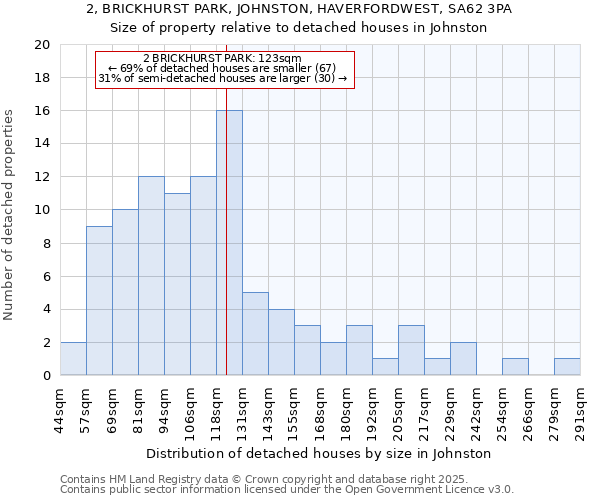 2, BRICKHURST PARK, JOHNSTON, HAVERFORDWEST, SA62 3PA: Size of property relative to detached houses in Johnston