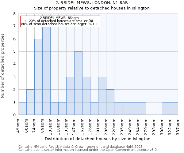 2, BRIDEL MEWS, LONDON, N1 8AR: Size of property relative to detached houses in Islington