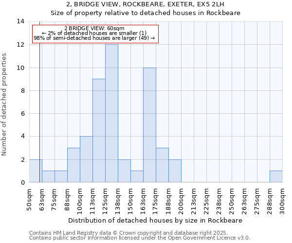 2, BRIDGE VIEW, ROCKBEARE, EXETER, EX5 2LH: Size of property relative to detached houses in Rockbeare