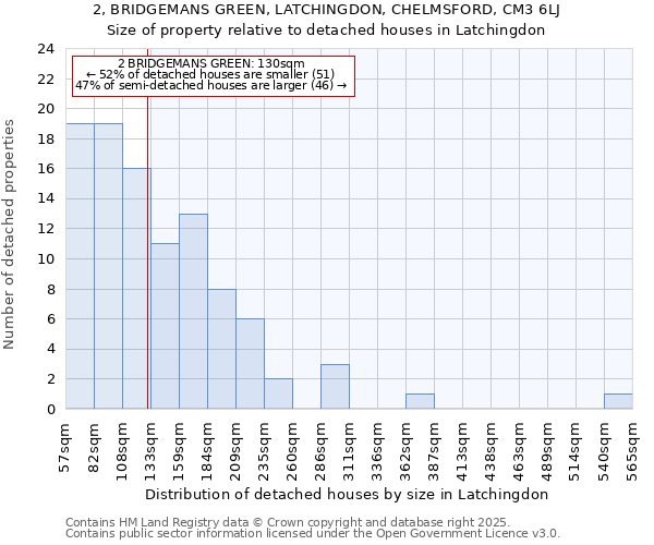 2, BRIDGEMANS GREEN, LATCHINGDON, CHELMSFORD, CM3 6LJ: Size of property relative to detached houses in Latchingdon