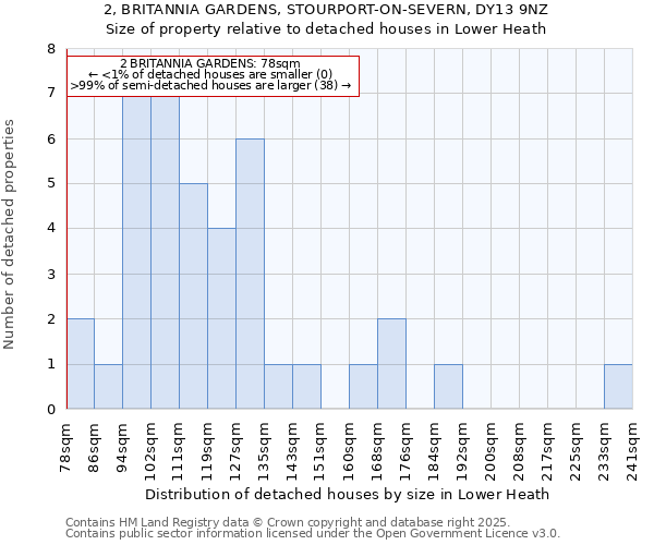 2, BRITANNIA GARDENS, STOURPORT-ON-SEVERN, DY13 9NZ: Size of property relative to detached houses in Lower Heath