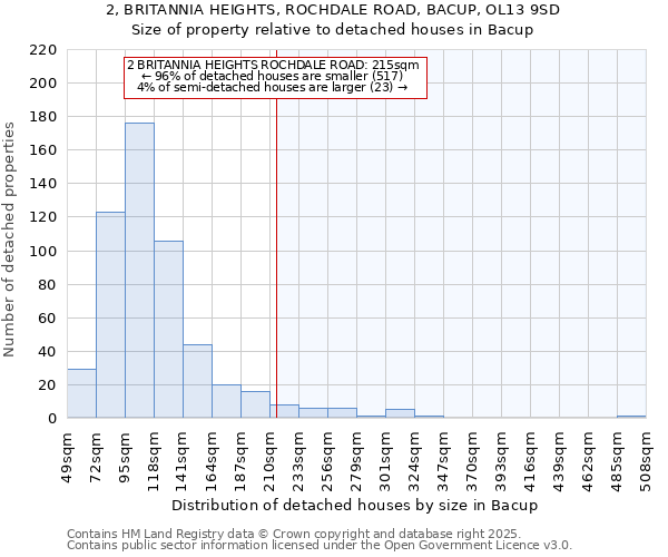 2, BRITANNIA HEIGHTS, ROCHDALE ROAD, BACUP, OL13 9SD: Size of property relative to detached houses in Bacup