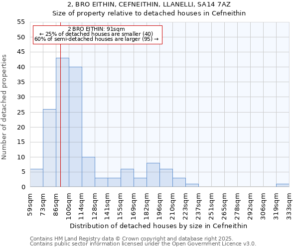 2, BRO EITHIN, CEFNEITHIN, LLANELLI, SA14 7AZ: Size of property relative to detached houses in Cefneithin