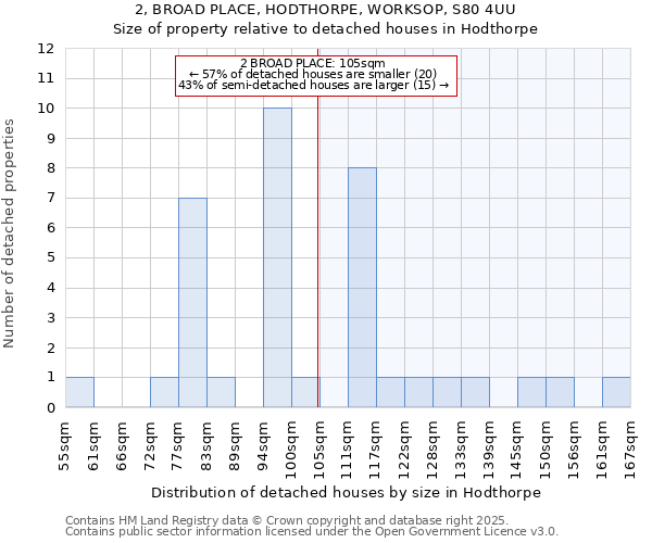 2, BROAD PLACE, HODTHORPE, WORKSOP, S80 4UU: Size of property relative to detached houses in Hodthorpe