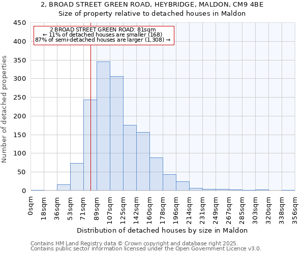 2, BROAD STREET GREEN ROAD, HEYBRIDGE, MALDON, CM9 4BE: Size of property relative to detached houses in Maldon