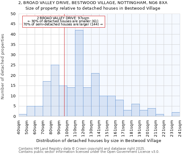 2, BROAD VALLEY DRIVE, BESTWOOD VILLAGE, NOTTINGHAM, NG6 8XA: Size of property relative to detached houses in Bestwood Village