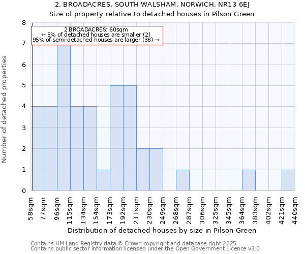 2, BROADACRES, SOUTH WALSHAM, NORWICH, NR13 6EJ: Size of property relative to detached houses in Pilson Green