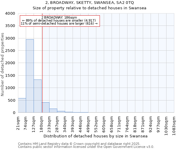 2, BROADWAY, SKETTY, SWANSEA, SA2 0TQ: Size of property relative to detached houses in Swansea