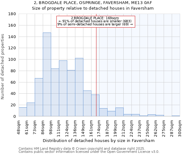 2, BROGDALE PLACE, OSPRINGE, FAVERSHAM, ME13 0AF: Size of property relative to detached houses in Faversham