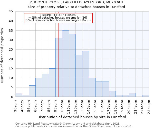 2, BRONTE CLOSE, LARKFIELD, AYLESFORD, ME20 6UT: Size of property relative to detached houses in Lunsford