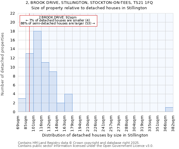 2, BROOK DRIVE, STILLINGTON, STOCKTON-ON-TEES, TS21 1FQ: Size of property relative to detached houses in Stillington