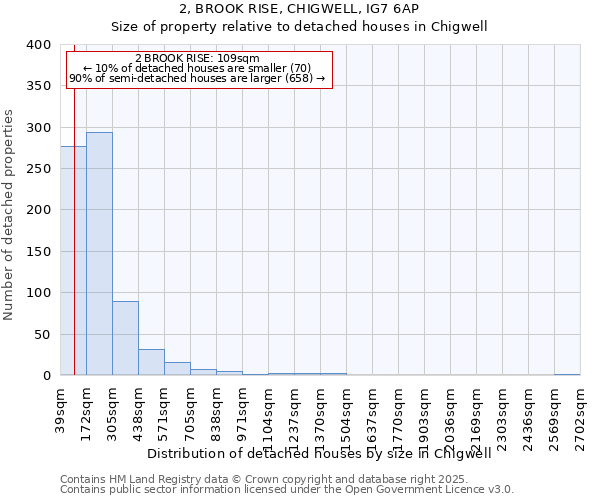 2, BROOK RISE, CHIGWELL, IG7 6AP: Size of property relative to detached houses in Chigwell