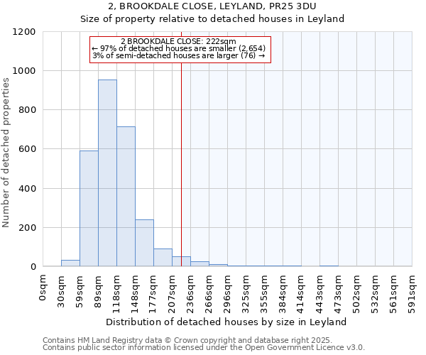 2, BROOKDALE CLOSE, LEYLAND, PR25 3DU: Size of property relative to detached houses in Leyland