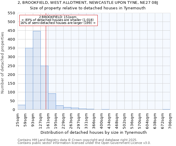 2, BROOKFIELD, WEST ALLOTMENT, NEWCASTLE UPON TYNE, NE27 0BJ: Size of property relative to detached houses in Tynemouth