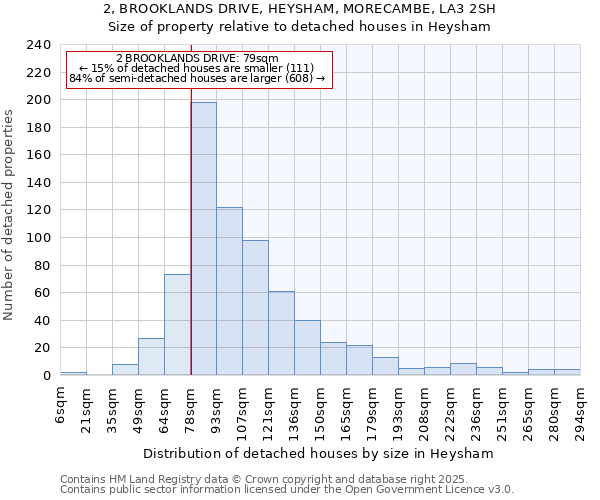 2, BROOKLANDS DRIVE, HEYSHAM, MORECAMBE, LA3 2SH: Size of property relative to detached houses in Heysham