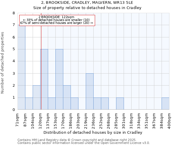 2, BROOKSIDE, CRADLEY, MALVERN, WR13 5LE: Size of property relative to detached houses in Cradley