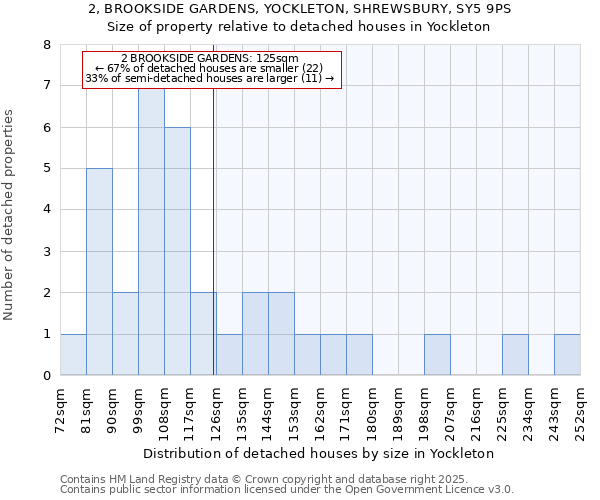 2, BROOKSIDE GARDENS, YOCKLETON, SHREWSBURY, SY5 9PS: Size of property relative to detached houses in Yockleton