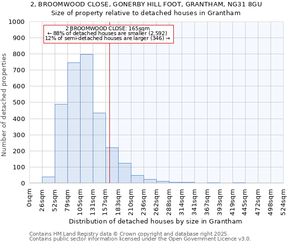 2, BROOMWOOD CLOSE, GONERBY HILL FOOT, GRANTHAM, NG31 8GU: Size of property relative to detached houses in Grantham