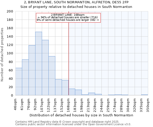 2, BRYANT LANE, SOUTH NORMANTON, ALFRETON, DE55 2FP: Size of property relative to detached houses in South Normanton