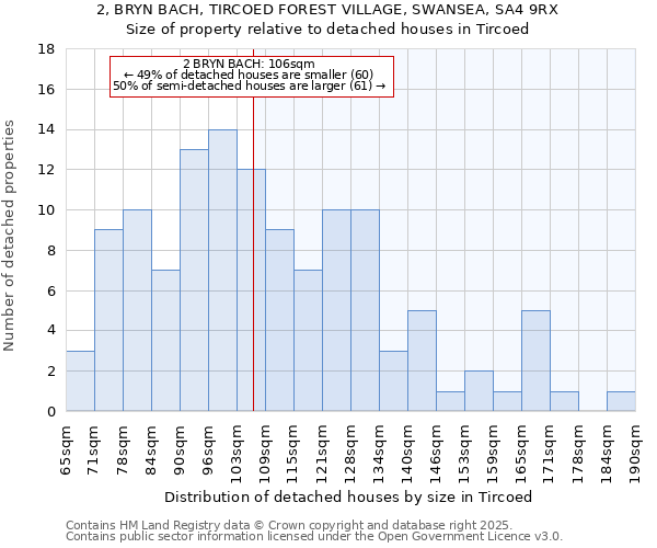 2, BRYN BACH, TIRCOED FOREST VILLAGE, SWANSEA, SA4 9RX: Size of property relative to detached houses in Tircoed