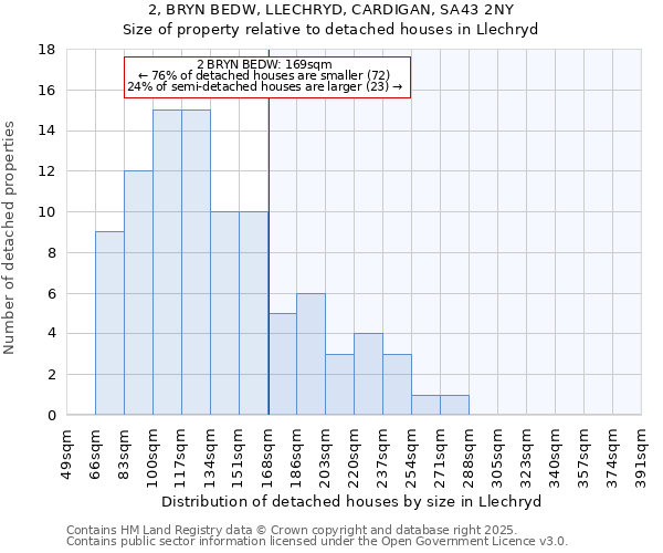 2, BRYN BEDW, LLECHRYD, CARDIGAN, SA43 2NY: Size of property relative to detached houses in Llechryd