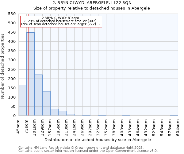 2, BRYN CLWYD, ABERGELE, LL22 8QN: Size of property relative to detached houses in Abergele