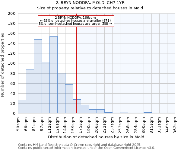 2, BRYN NODDFA, MOLD, CH7 1YR: Size of property relative to detached houses in Mold