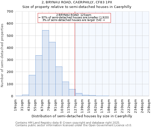 2, BRYNAU ROAD, CAERPHILLY, CF83 1PX: Size of property relative to detached houses in Caerphilly