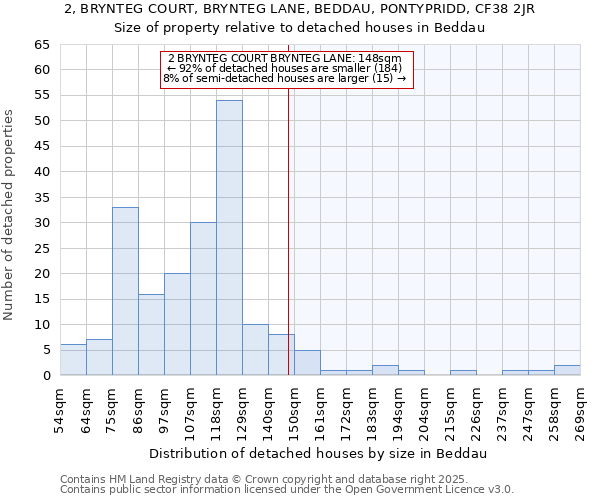 2, BRYNTEG COURT, BRYNTEG LANE, BEDDAU, PONTYPRIDD, CF38 2JR: Size of property relative to detached houses in Beddau