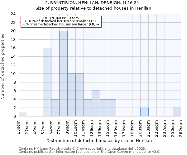 2, BRYNTIRION, HENLLAN, DENBIGH, LL16 5YL: Size of property relative to detached houses in Henllan