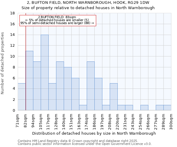 2, BUFTON FIELD, NORTH WARNBOROUGH, HOOK, RG29 1DW: Size of property relative to detached houses in North Warnborough