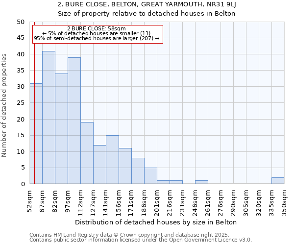 2, BURE CLOSE, BELTON, GREAT YARMOUTH, NR31 9LJ: Size of property relative to detached houses in Belton