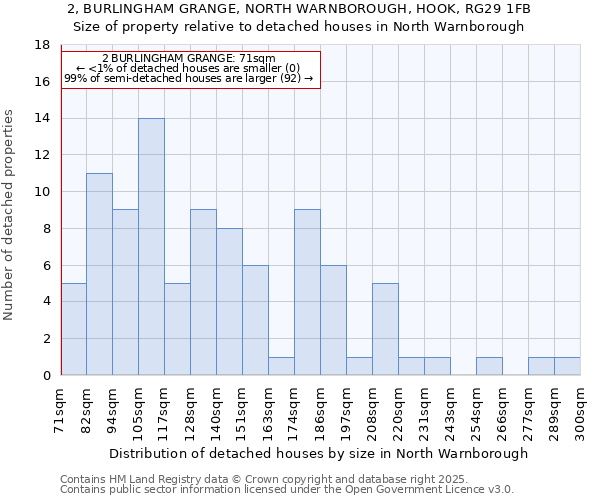 2, BURLINGHAM GRANGE, NORTH WARNBOROUGH, HOOK, RG29 1FB: Size of property relative to detached houses in North Warnborough