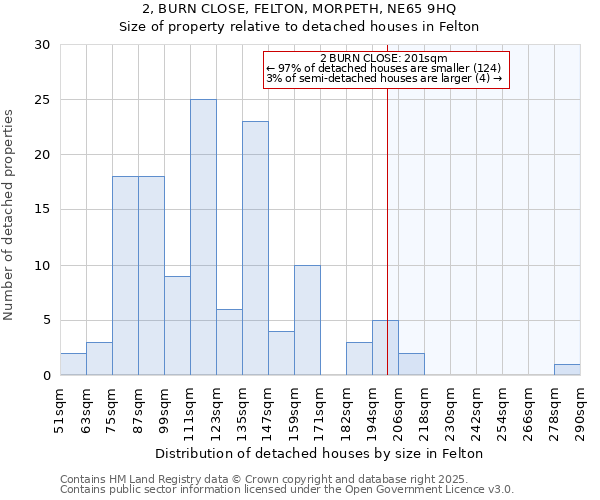 2, BURN CLOSE, FELTON, MORPETH, NE65 9HQ: Size of property relative to detached houses in Felton