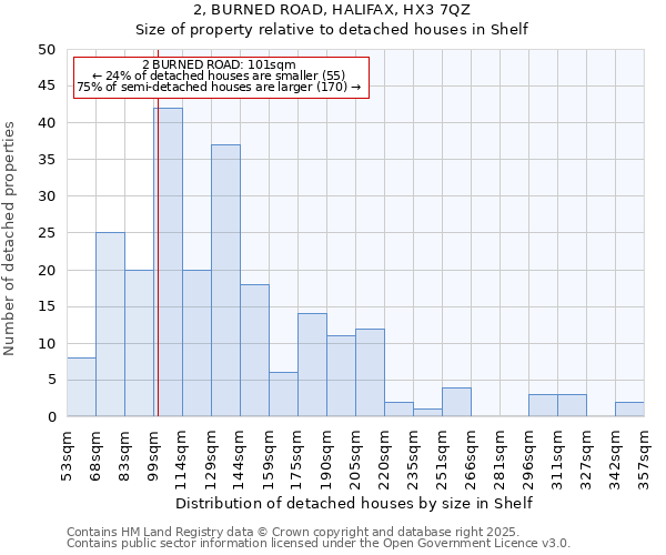 2, BURNED ROAD, HALIFAX, HX3 7QZ: Size of property relative to detached houses in Shelf