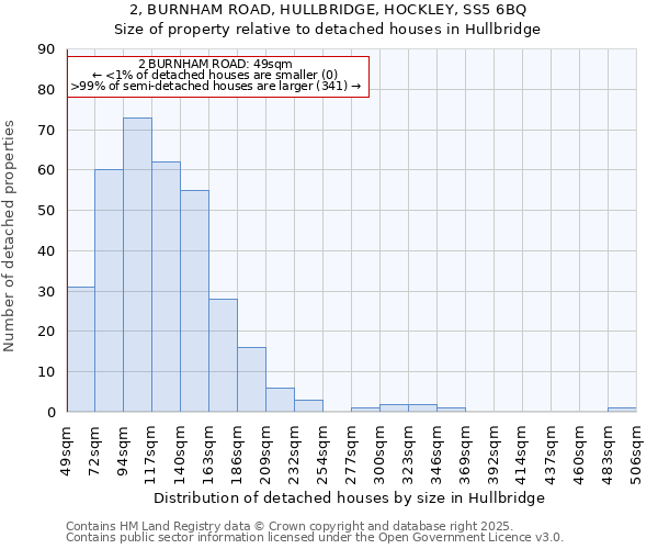 2, BURNHAM ROAD, HULLBRIDGE, HOCKLEY, SS5 6BQ: Size of property relative to detached houses in Hullbridge