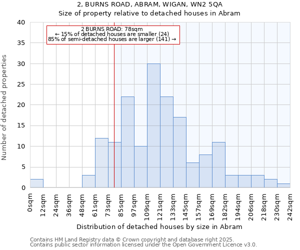 2, BURNS ROAD, ABRAM, WIGAN, WN2 5QA: Size of property relative to detached houses in Abram