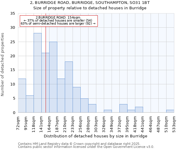 2, BURRIDGE ROAD, BURRIDGE, SOUTHAMPTON, SO31 1BT: Size of property relative to detached houses in Burridge