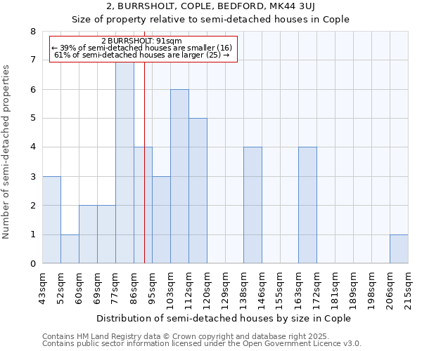 2, BURRSHOLT, COPLE, BEDFORD, MK44 3UJ: Size of property relative to detached houses in Cople