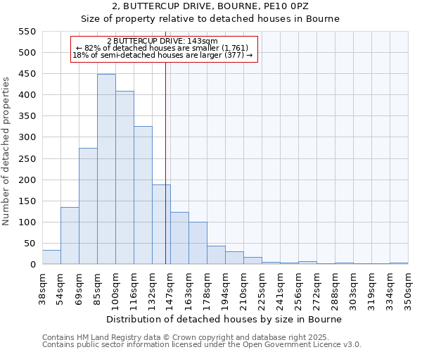 2, BUTTERCUP DRIVE, BOURNE, PE10 0PZ: Size of property relative to detached houses in Bourne