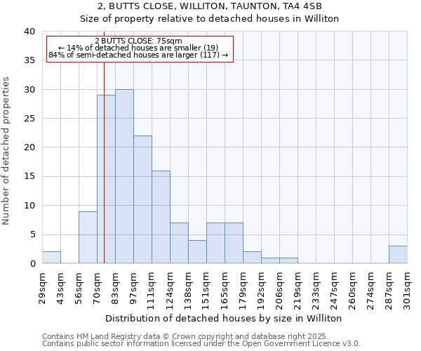 2, BUTTS CLOSE, WILLITON, TAUNTON, TA4 4SB: Size of property relative to detached houses in Williton