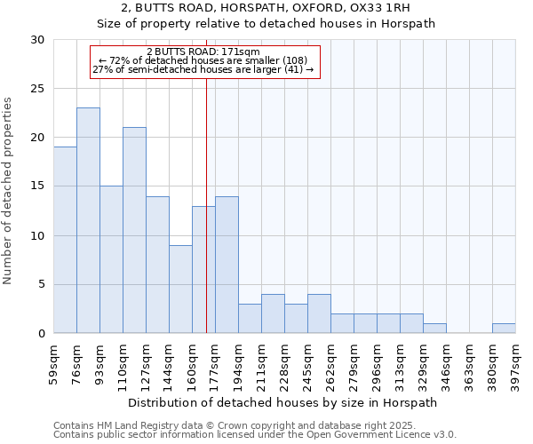 2, BUTTS ROAD, HORSPATH, OXFORD, OX33 1RH: Size of property relative to detached houses in Horspath