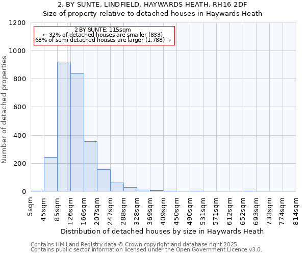 2, BY SUNTE, LINDFIELD, HAYWARDS HEATH, RH16 2DF: Size of property relative to detached houses in Haywards Heath