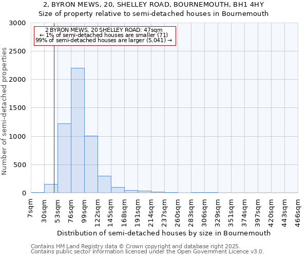 2, BYRON MEWS, 20, SHELLEY ROAD, BOURNEMOUTH, BH1 4HY: Size of property relative to detached houses in Bournemouth