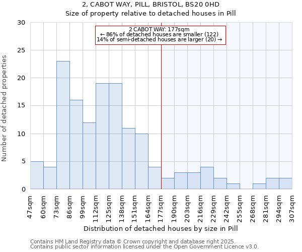 2, CABOT WAY, PILL, BRISTOL, BS20 0HD: Size of property relative to detached houses in Pill