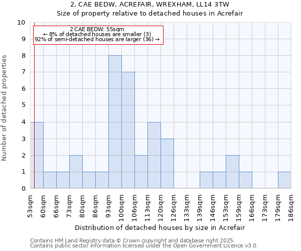 2, CAE BEDW, ACREFAIR, WREXHAM, LL14 3TW: Size of property relative to detached houses in Acrefair