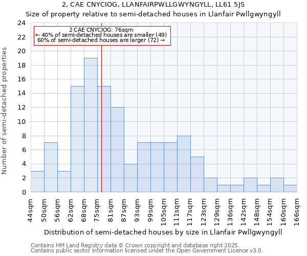 2, CAE CNYCIOG, LLANFAIRPWLLGWYNGYLL, LL61 5JS: Size of property relative to detached houses in Llanfair Pwllgwyngyll