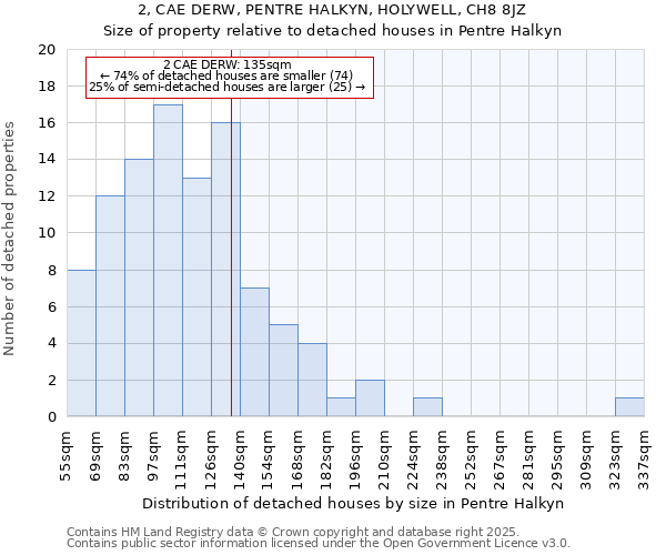 2, CAE DERW, PENTRE HALKYN, HOLYWELL, CH8 8JZ: Size of property relative to detached houses in Pentre Halkyn