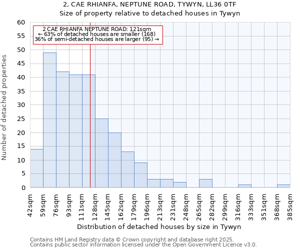 2, CAE RHIANFA, NEPTUNE ROAD, TYWYN, LL36 0TF: Size of property relative to detached houses in Tywyn